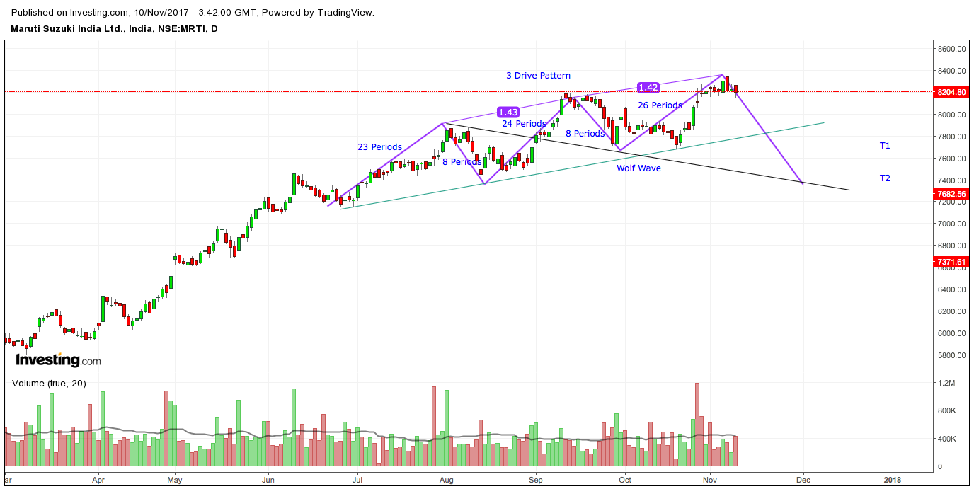 3 drive pattern trading